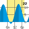Pole Anchorage tide chart for Thursday, August 22, 2024