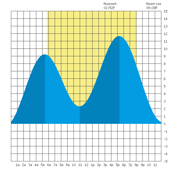 Pole Anchorage tide chart for Sunday, August 25, 2024