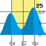 Pole Anchorage tide chart for Sunday, August 25, 2024