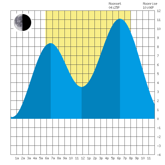 Pole Anchorage tide chart for Monday, August 26, 2024