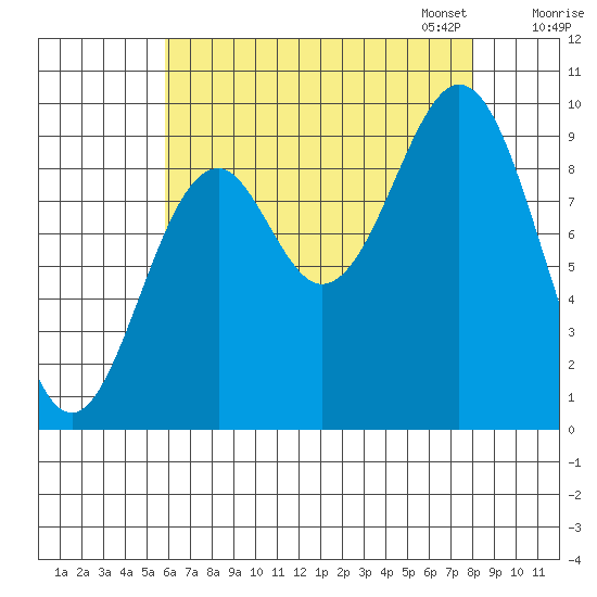 Pole Anchorage tide chart for Tuesday, August 27, 2024