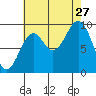 Pole Anchorage tide chart for Tuesday, August 27, 2024