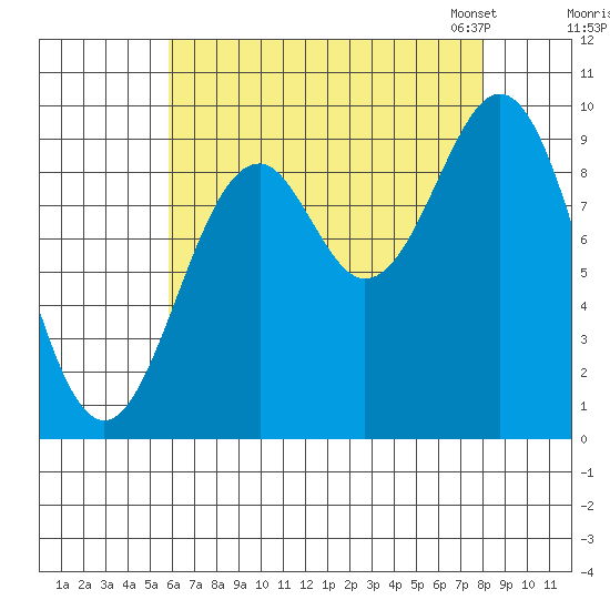 Pole Anchorage tide chart for Wednesday, August 28, 2024