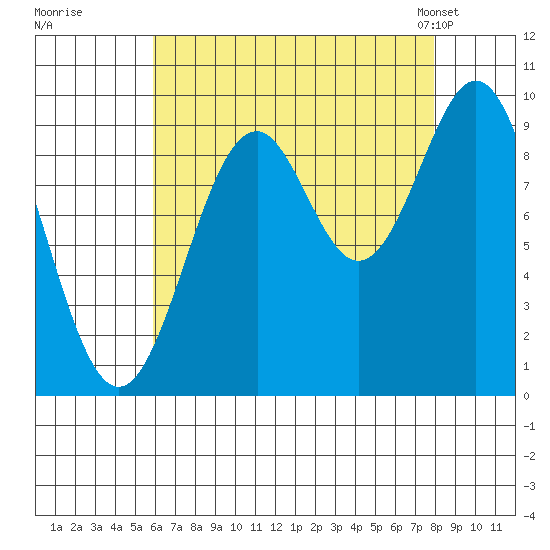 Pole Anchorage tide chart for Thursday, August 29, 2024