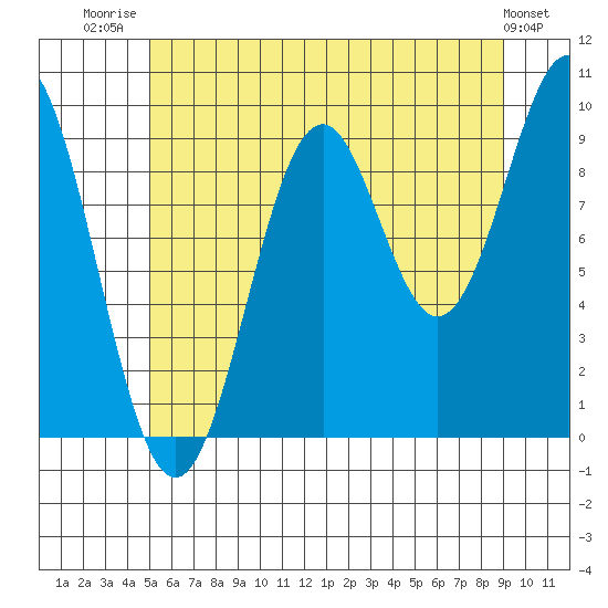 Pole Anchorage tide chart for Friday, August 2, 2024