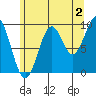 Pole Anchorage tide chart for Friday, August 2, 2024