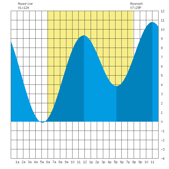Pole Anchorage tide chart for Friday, August 30, 2024