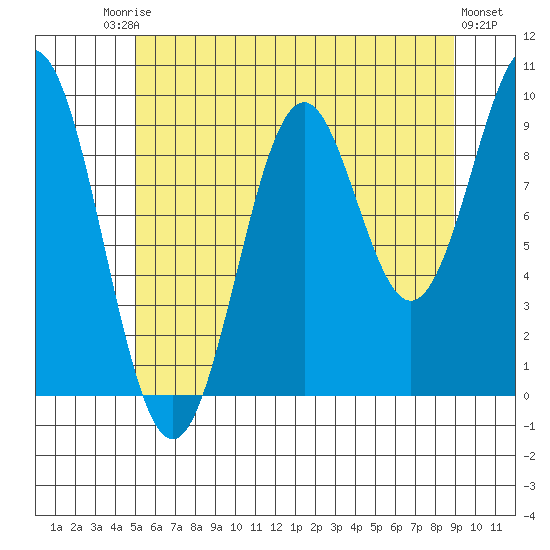 Pole Anchorage tide chart for Saturday, August 3, 2024