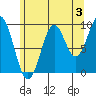Pole Anchorage tide chart for Saturday, August 3, 2024