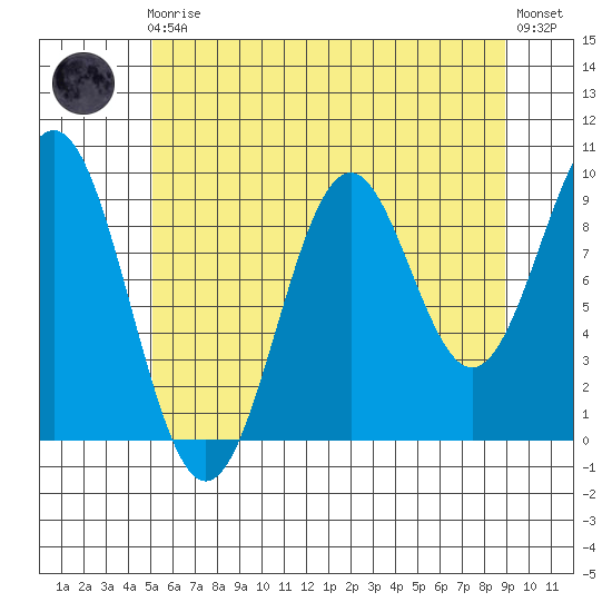 Pole Anchorage tide chart for Sunday, August 4, 2024