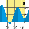 Pole Anchorage tide chart for Monday, August 5, 2024