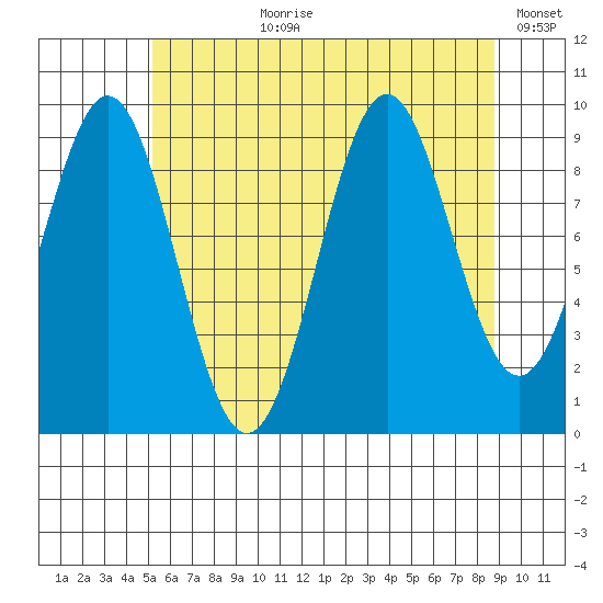 Pole Anchorage tide chart for Thursday, August 8, 2024
