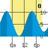 Pole Anchorage tide chart for Thursday, August 8, 2024