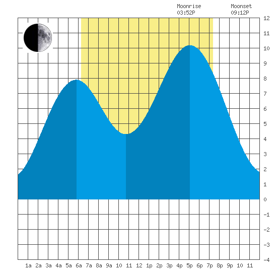 Pole Anchorage tide chart for Tuesday, September 10, 2024