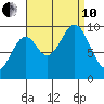 Pole Anchorage tide chart for Tuesday, September 10, 2024