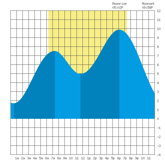 Pole Anchorage tide chart for Wednesday, September 11, 2024