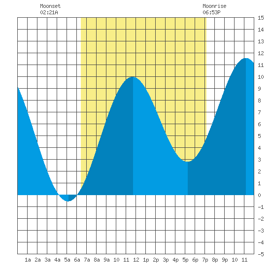 Pole Anchorage tide chart for Sunday, September 15, 2024