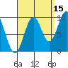 Pole Anchorage tide chart for Sunday, September 15, 2024