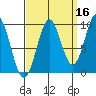 Pole Anchorage tide chart for Monday, September 16, 2024