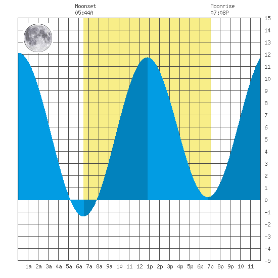 Pole Anchorage tide chart for Tuesday, September 17, 2024