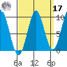 Pole Anchorage tide chart for Tuesday, September 17, 2024