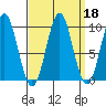 Pole Anchorage tide chart for Wednesday, September 18, 2024