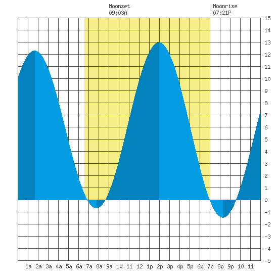 Pole Anchorage tide chart for Thursday, September 19, 2024