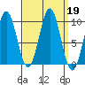 Pole Anchorage tide chart for Thursday, September 19, 2024