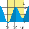 Pole Anchorage tide chart for Sunday, September 1, 2024
