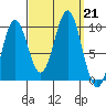 Pole Anchorage tide chart for Saturday, September 21, 2024