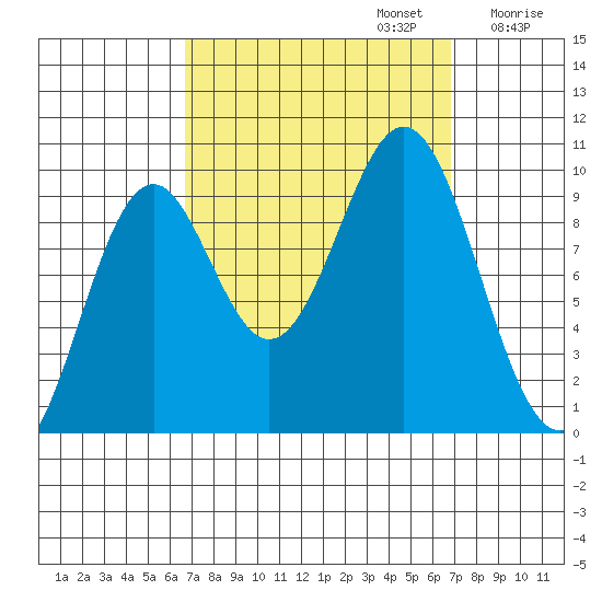 Pole Anchorage tide chart for Monday, September 23, 2024