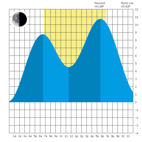 Pole Anchorage tide chart for Tuesday, September 24, 2024