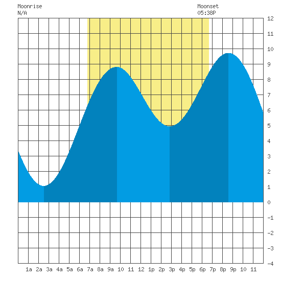 Pole Anchorage tide chart for Thursday, September 26, 2024