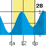 Pole Anchorage tide chart for Saturday, September 28, 2024