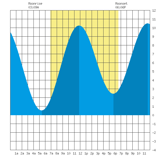 Pole Anchorage tide chart for Sunday, September 29, 2024