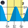 Pole Anchorage tide chart for Monday, September 2, 2024