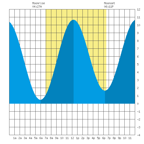 Pole Anchorage tide chart for Monday, September 30, 2024