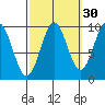 Pole Anchorage tide chart for Monday, September 30, 2024
