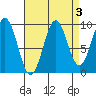 Pole Anchorage tide chart for Tuesday, September 3, 2024