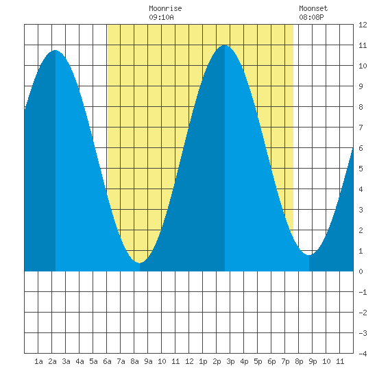 Pole Anchorage tide chart for Thursday, September 5, 2024