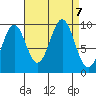 Pole Anchorage tide chart for Saturday, September 7, 2024