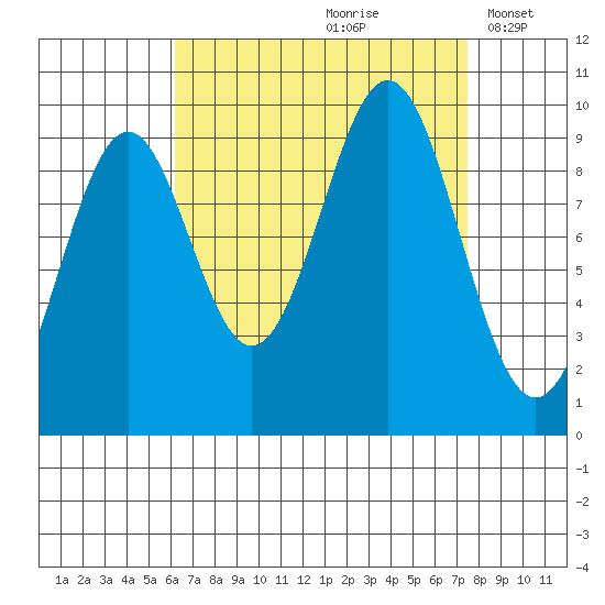 Pole Anchorage tide chart for Sunday, September 8, 2024