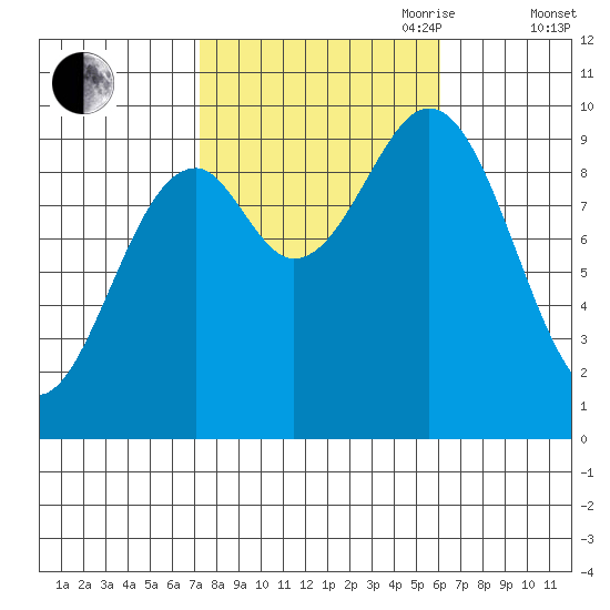 Pole Anchorage tide chart for Thursday, October 10, 2024
