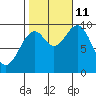 Pole Anchorage tide chart for Friday, October 11, 2024