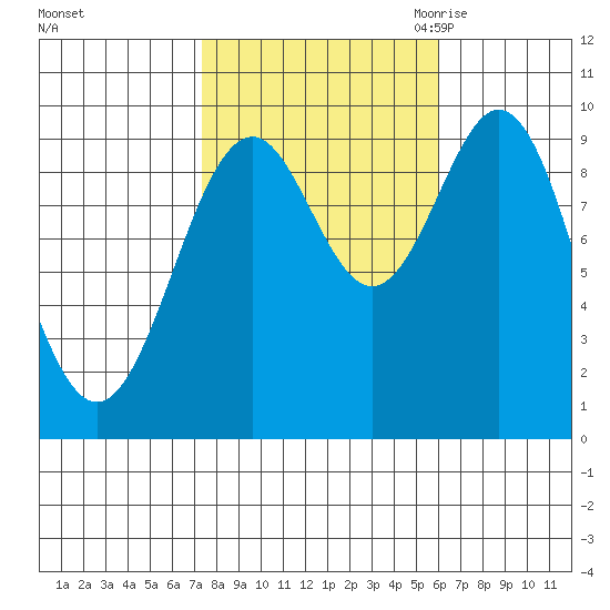 Pole Anchorage tide chart for Saturday, October 12, 2024