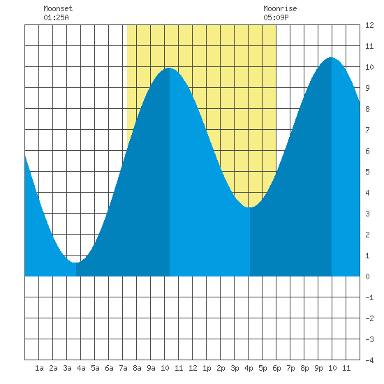 Pole Anchorage tide chart for Sunday, October 13, 2024