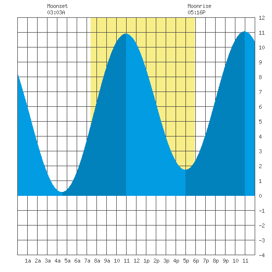 Pole Anchorage tide chart for Monday, October 14, 2024