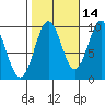 Pole Anchorage tide chart for Monday, October 14, 2024