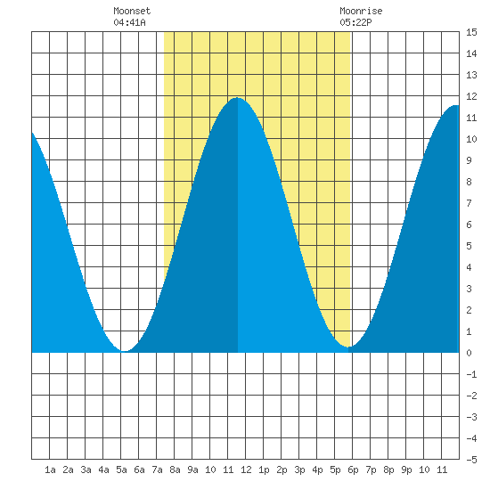 Pole Anchorage tide chart for Tuesday, October 15, 2024