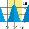 Pole Anchorage tide chart for Tuesday, October 15, 2024